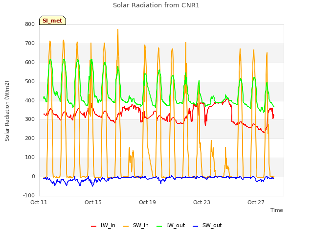 Explore the graph:Solar Radiation from CNR1 in a new window