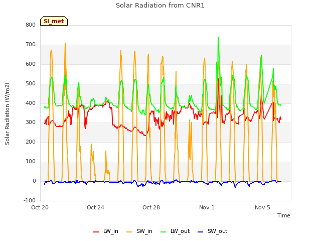 Explore the graph:Solar Radiation from CNR1 in a new window