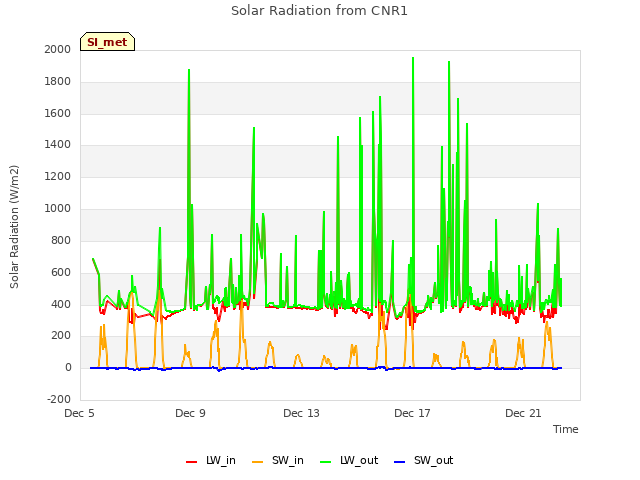 Explore the graph:Solar Radiation from CNR1 in a new window