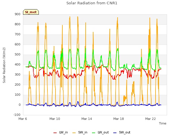 Explore the graph:Solar Radiation from CNR1 in a new window