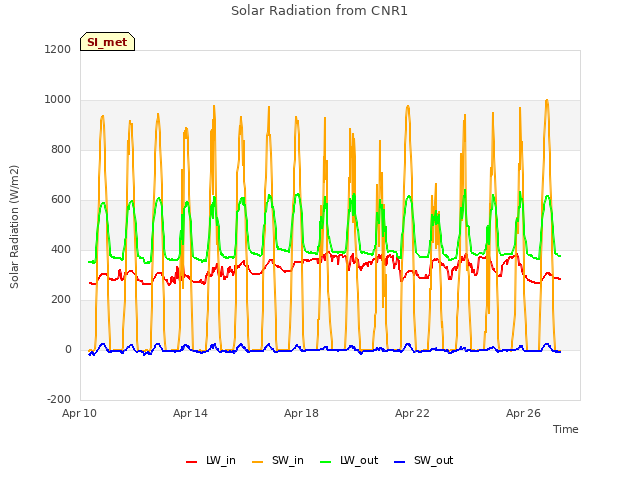 Explore the graph:Solar Radiation from CNR1 in a new window
