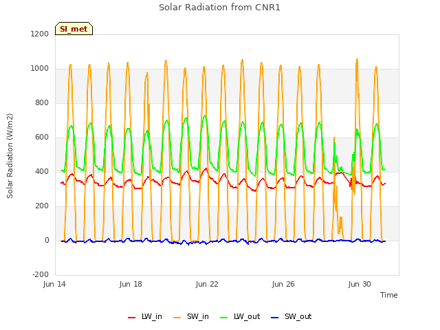 Explore the graph:Solar Radiation from CNR1 in a new window