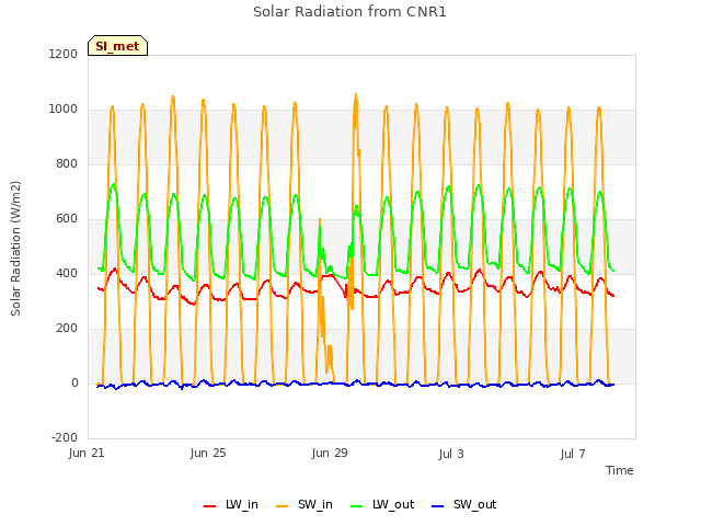 Explore the graph:Solar Radiation from CNR1 in a new window