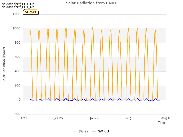 Explore the graph:Solar Radiation from CNR1 in a new window