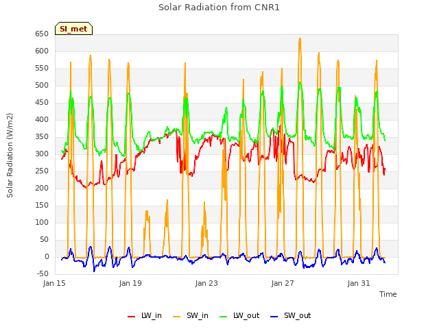 Explore the graph:Solar Radiation from CNR1 in a new window