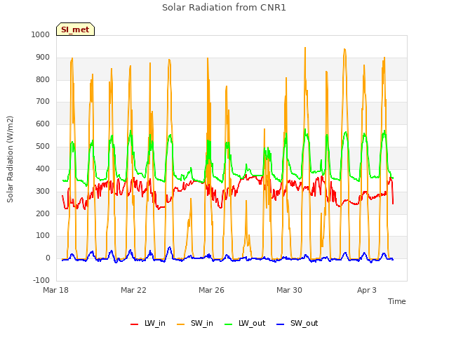 Explore the graph:Solar Radiation from CNR1 in a new window
