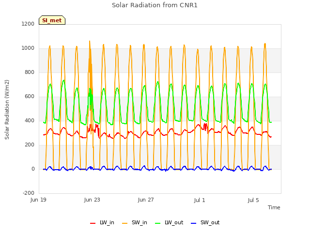 Explore the graph:Solar Radiation from CNR1 in a new window