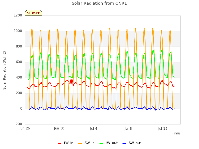 Explore the graph:Solar Radiation from CNR1 in a new window