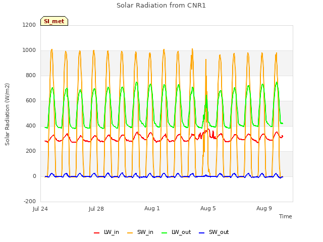 Explore the graph:Solar Radiation from CNR1 in a new window