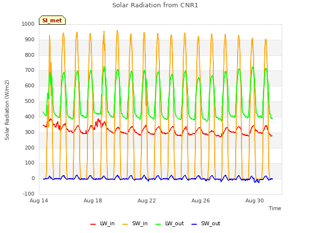 Explore the graph:Solar Radiation from CNR1 in a new window