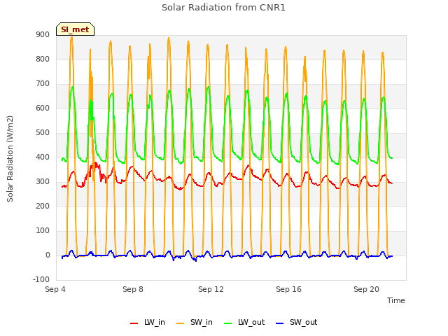 Explore the graph:Solar Radiation from CNR1 in a new window