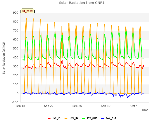 Explore the graph:Solar Radiation from CNR1 in a new window