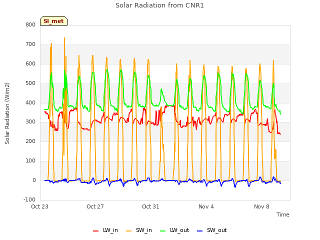 Explore the graph:Solar Radiation from CNR1 in a new window