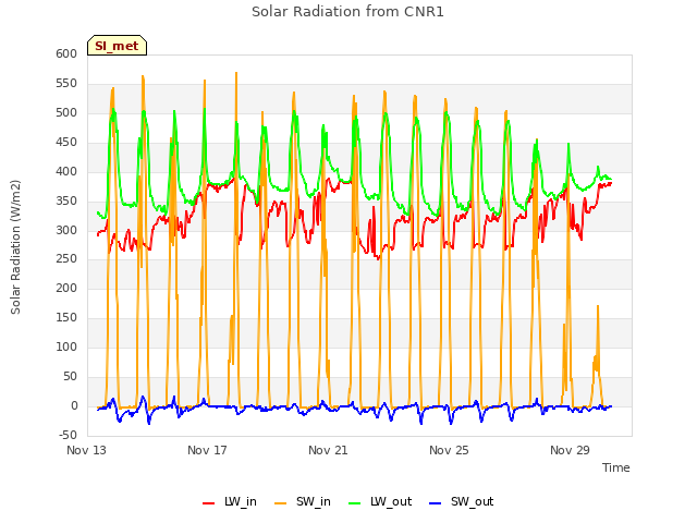 Explore the graph:Solar Radiation from CNR1 in a new window