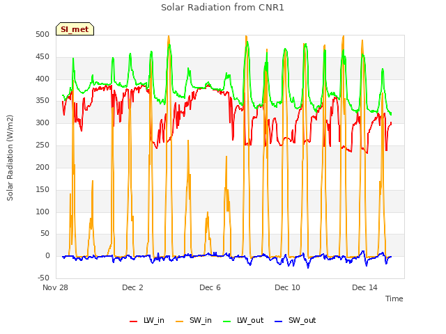 Explore the graph:Solar Radiation from CNR1 in a new window