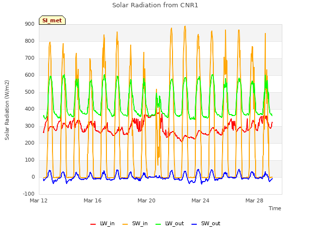 Explore the graph:Solar Radiation from CNR1 in a new window