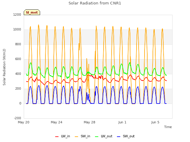 Explore the graph:Solar Radiation from CNR1 in a new window