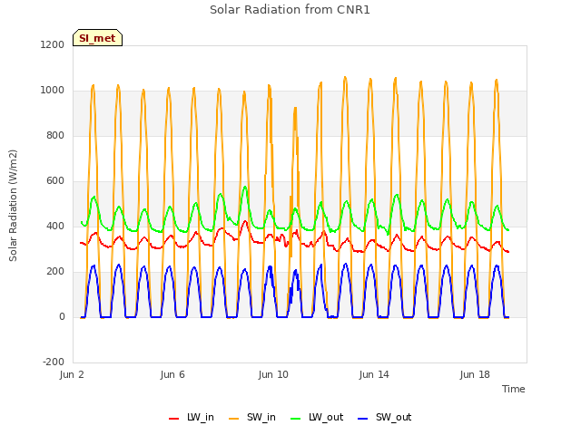 Explore the graph:Solar Radiation from CNR1 in a new window