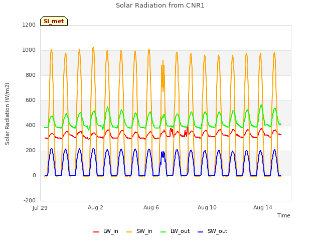 Explore the graph:Solar Radiation from CNR1 in a new window
