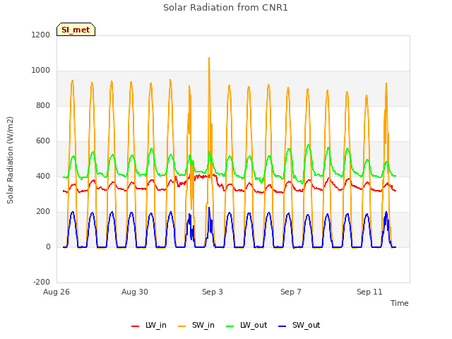 Explore the graph:Solar Radiation from CNR1 in a new window