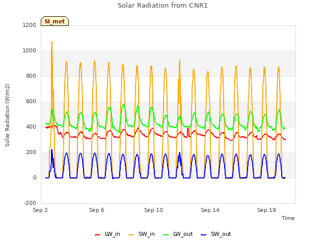 Explore the graph:Solar Radiation from CNR1 in a new window