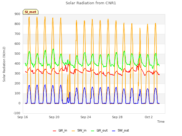 Explore the graph:Solar Radiation from CNR1 in a new window