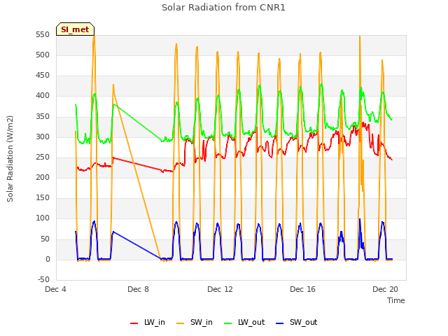 Explore the graph:Solar Radiation from CNR1 in a new window