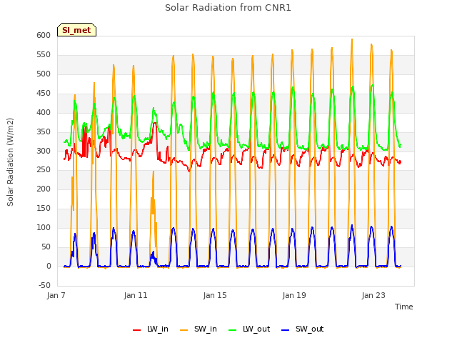Explore the graph:Solar Radiation from CNR1 in a new window
