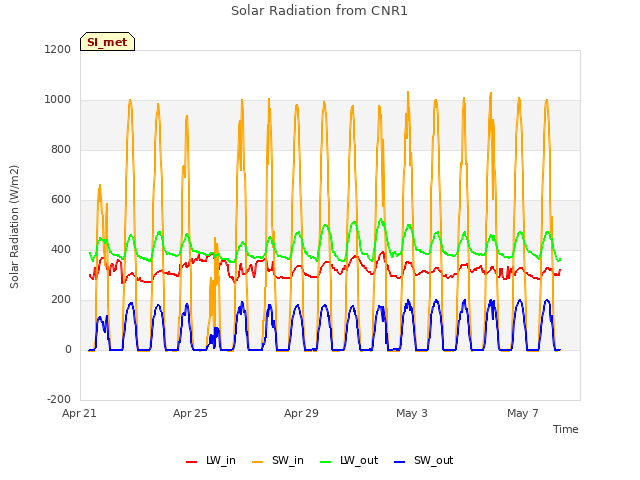 Explore the graph:Solar Radiation from CNR1 in a new window