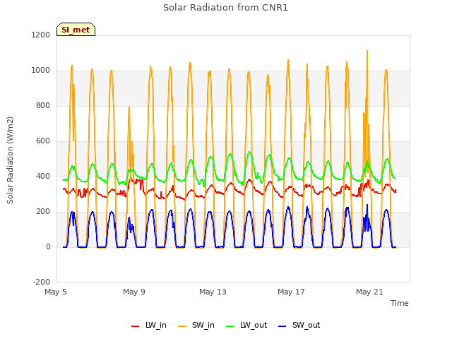 Explore the graph:Solar Radiation from CNR1 in a new window