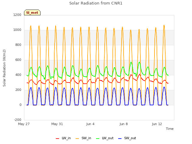 Explore the graph:Solar Radiation from CNR1 in a new window