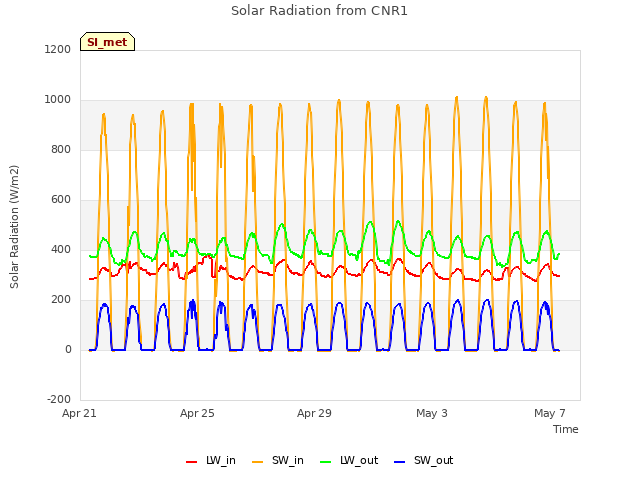 Explore the graph:Solar Radiation from CNR1 in a new window