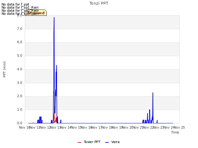 plot of Tonzi PPT