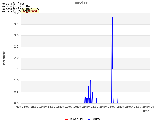 plot of Tonzi PPT