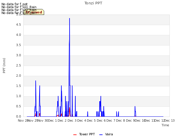 plot of Tonzi PPT