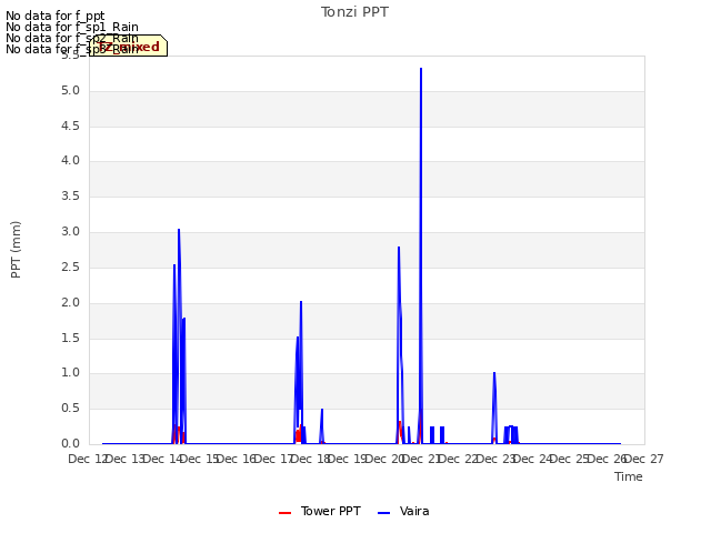 plot of Tonzi PPT