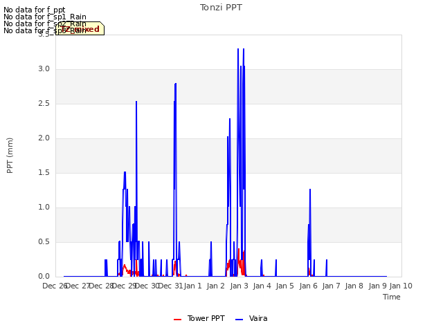 plot of Tonzi PPT