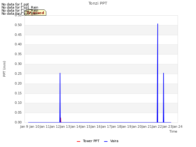 plot of Tonzi PPT