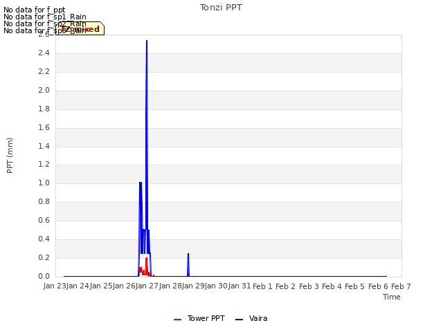 plot of Tonzi PPT