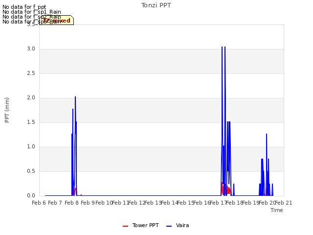 plot of Tonzi PPT