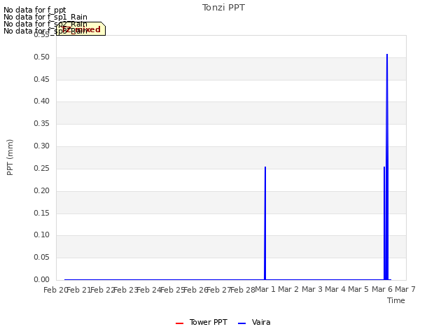 plot of Tonzi PPT