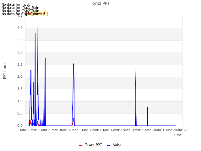 plot of Tonzi PPT
