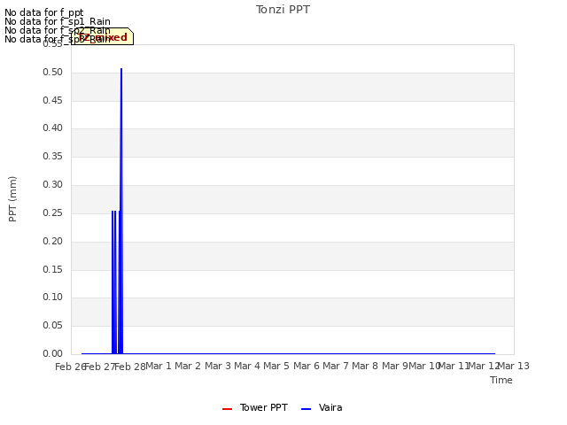 plot of Tonzi PPT