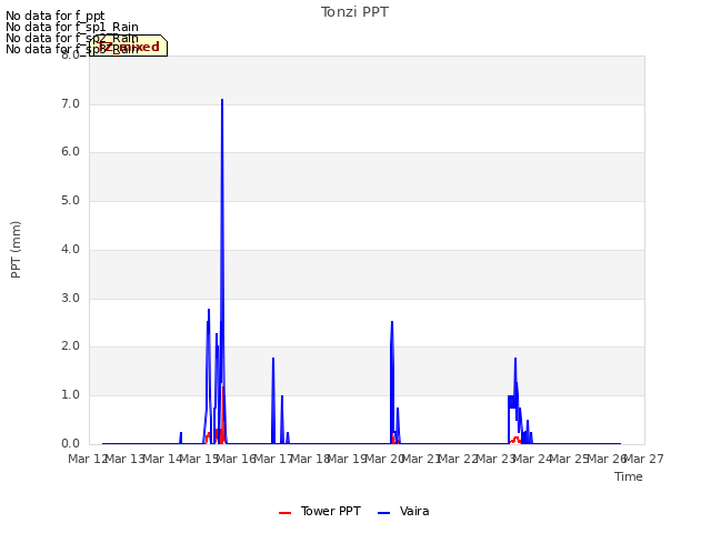 plot of Tonzi PPT