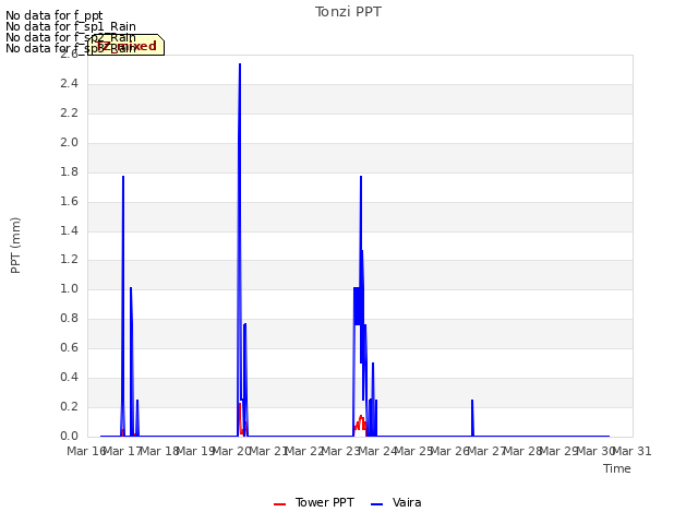 plot of Tonzi PPT