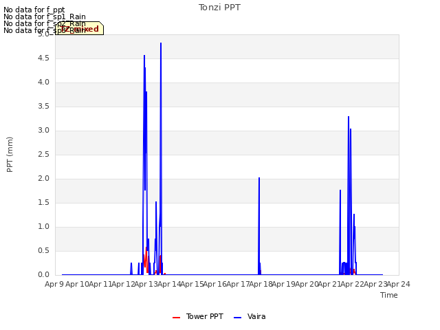 plot of Tonzi PPT