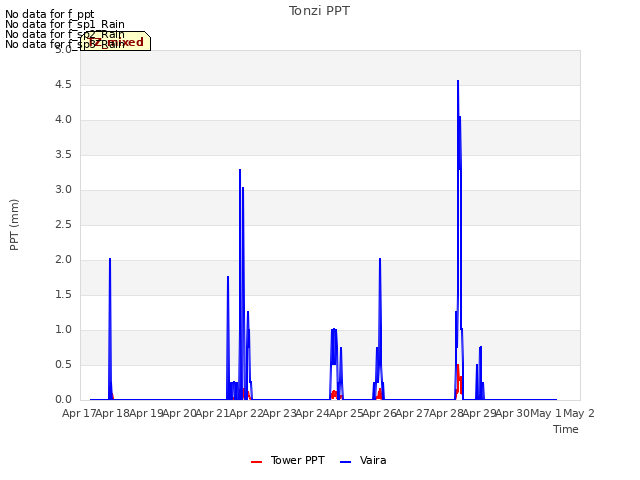 plot of Tonzi PPT
