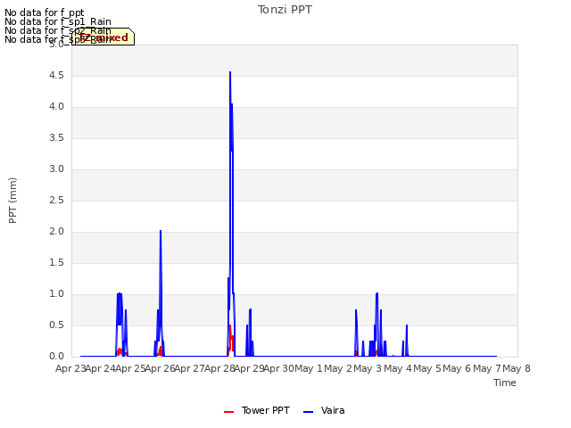 plot of Tonzi PPT