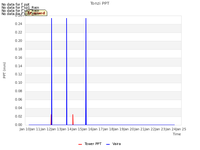 plot of Tonzi PPT