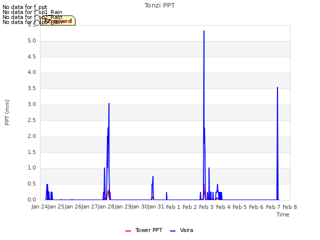 plot of Tonzi PPT